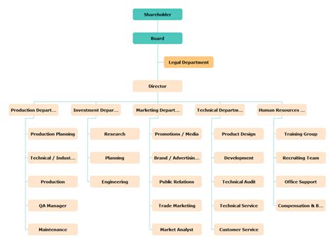 Learn how to write a business plan quickly and efficiently with a business plan template. Manufacturing Organizational Charts