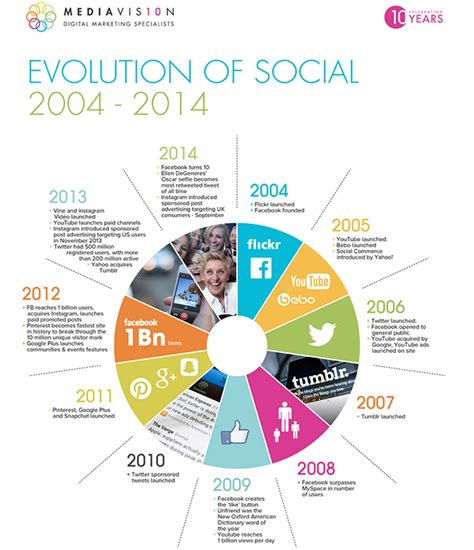 The Evolution Of Social Media 2004 2014 The Good The Bad And The Ugly