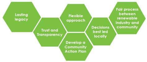 Overview And Key Principles Of Community Benefits Community Benefits