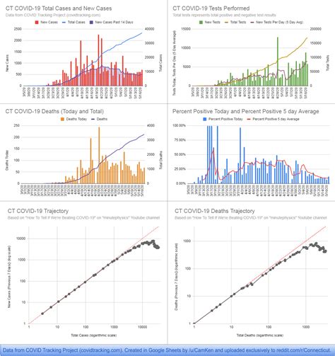 Frequency, causes and treatment options. CT COVID-19 Cases/Tests/Deaths and Trajectory Graph Update ...