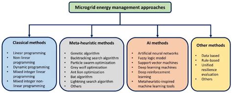 Sustainability Free Full Text Review Of Recent Developments In Microgrid Energy Management