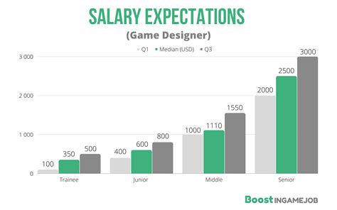 What Salaries Do Games Industry Specialists Want Boost Ingame Job