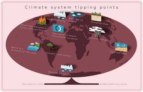 Climate Change Tipping Points S Ink · Accessible Science Graphics
