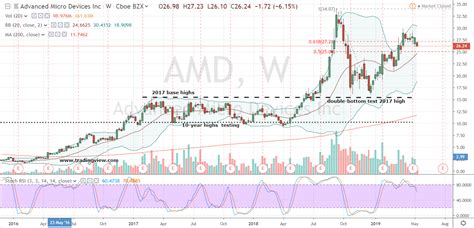 Amd updated stock price target summary. How, When and Why to Buy AMD Stock in Today's Market ...