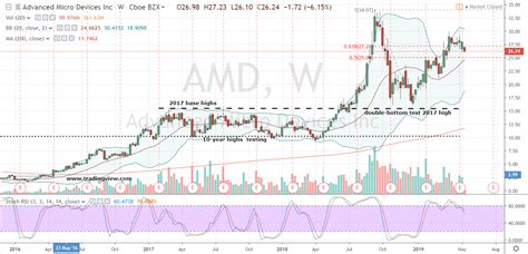 Amd issued 620,000 shares of common stock for $15.50 per share, equivalent to $0.57 adjusted for the 27:1 spilt over the lifetime of the stock. How, When and Why to Buy AMD Stock in Today's Market | InvestorPlace