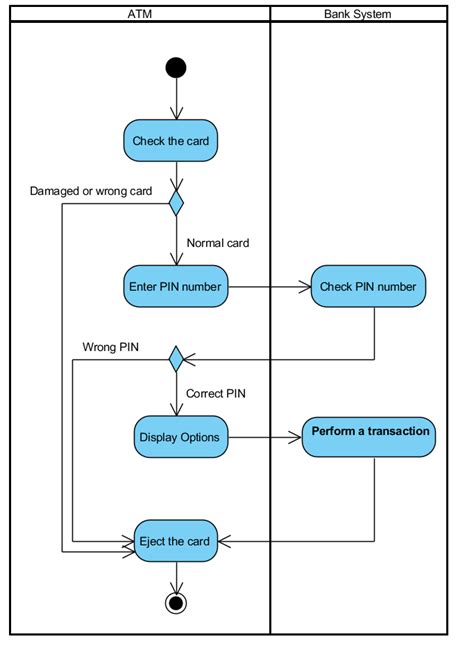 Draw Activity Diagram For Atm