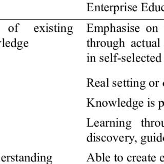Be sure to have a good analysis of what due in large part to the proactive steps the government has taken to build a positive infrastructure for the malaysian entrepreneurship scene has even come to. (PDF) Entrepreneurship Education in Malaysia's Public ...