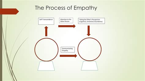 Ppt Developing Empathy Lessons For Therapy With Children And Families