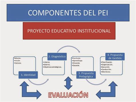 Educación Proyecto Educativo Institucional Pei