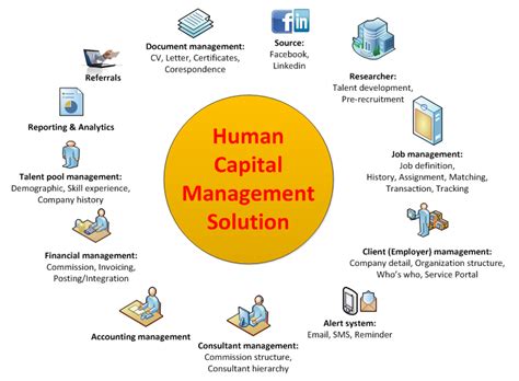 The Benefits Of A Human Capital Management Information System Wharftt