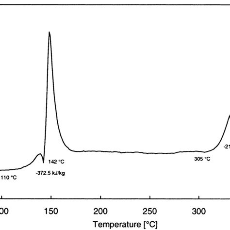 Ethyl Diazoacetate Preparation RC1 Calorimetry Data Watts Vs Time