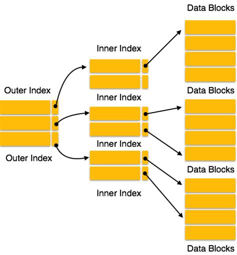 Database Management System Indexing Concept
