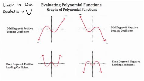 Evaluating Polynomial Functions - YouTube