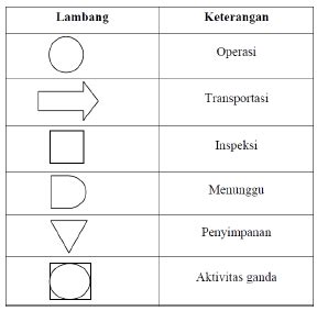 Lebih lengkapnya lagi simaklah pembahasan kami mengenai materi simbol simbol peta beserta penjelasannya di bawah ini. Industrial Engineering: PETA KERJA