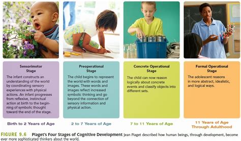 What Are The Stages Of Child Development According To Jean Piaget