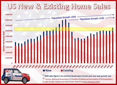 Us New And Existing Home Sales Charts And Graphs Marketing Real