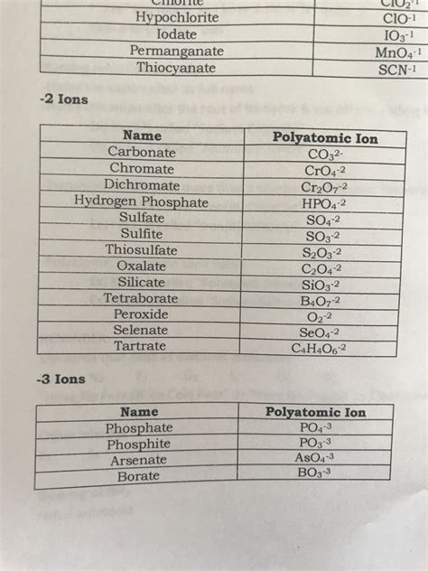 Polyatomic Ions Part 2 Diagram Quizlet