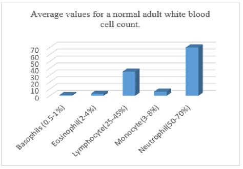 Average Values For A Normal Adult White Blood Cell Count Download