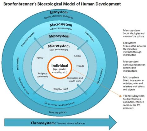 Bronfenbrenners Bio Ecological Model Of Human Development Download