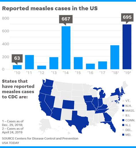 Measles Cases Hit Record For 21st Century Because Of Anti Vaxxers