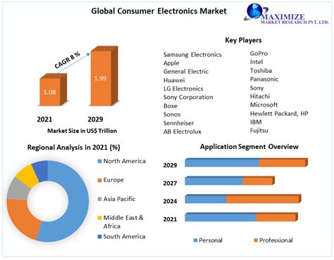 Global Consumer Electronics Market Industry And Forecast 2029