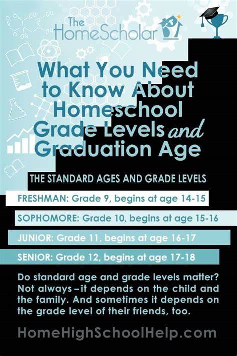 Know About Homeschool Grade Levels And Graduation Age