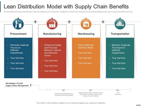 Lean Distribution Model With Supply Chain Benefits Presentation