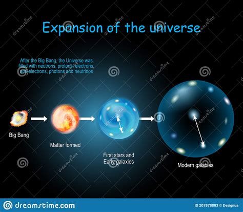 Expansion And Evolution Of The Universe Physical