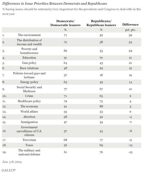 Democrats And Republicans Differ On Top Priorities For Govt