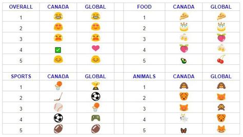 Twitter Reveals Canadas Most Popular Emojis For World Emoji Day