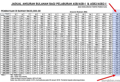 Maybank asb loan repayment table. Jadual Asb Loan Maybank 2018