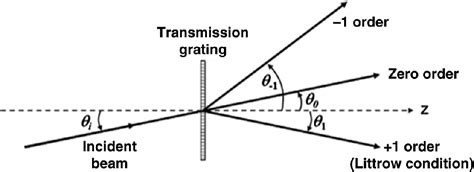 Diffraction Grating Diagram
