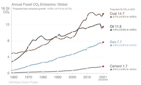Climate Code Red Are Renewables Decreasing Global Fossil Fuel Use