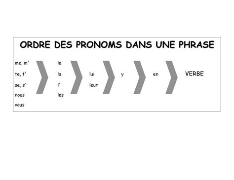 French Grammar Order Of Pronouns In A Sentence Rules Chart