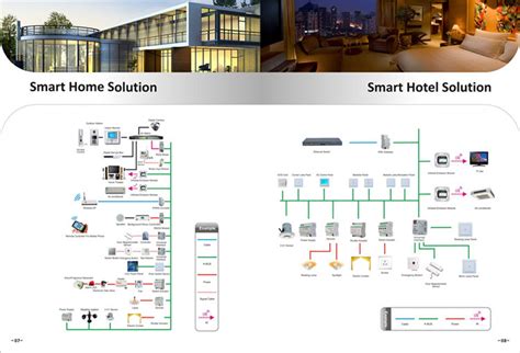 China Smart Home China Smart Home Integrated Solution
