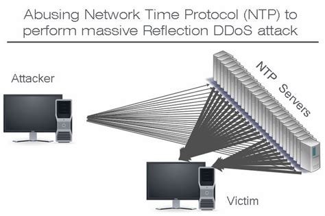 abusing network time protocol ntp to perform massive reflection ddos attack