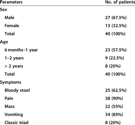 Incidence Of Intussusception According To Sex Age And Symptoms