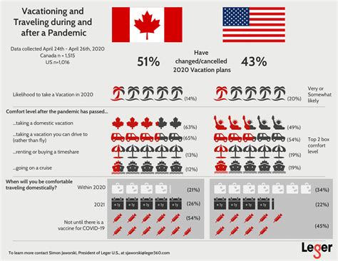 Americans' Vacation and Travel Plans During and After COVID-19 – Leger