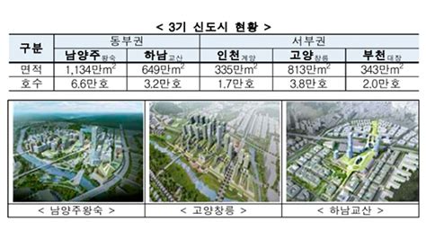4차 사전청약에는 3기 신도시가 세 곳 공급된다. 3기 신도시 7월부터 사전청약 진행…인천 계양 시작