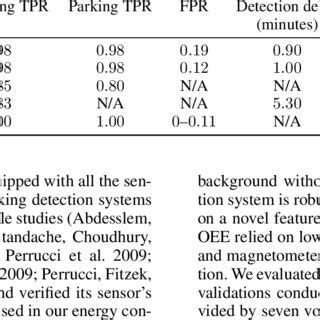 Alcohol detection with vehicle controlling is designed for the safety of people traveling in cars. (PDF) ParkUs: A Novel Vehicle Parking Detection System