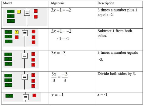 Unit 62 Solving Equations Using Balance Strategies St