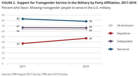 Trumps Transgender Military Ban Is Losing Support Even In His Own