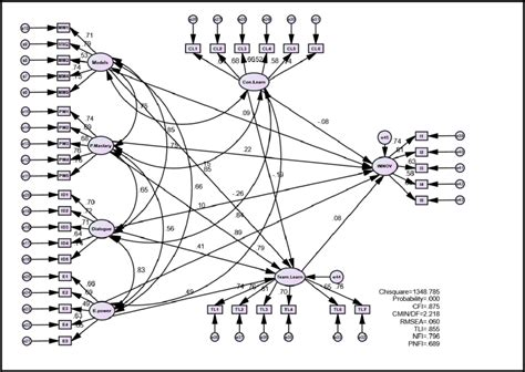 Structural Equation Modelling Sem In Amos Help Stanford University