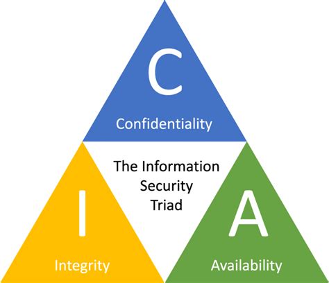 The Confidentiality Integrity Availability CIA Triad Download Scientific Diagram