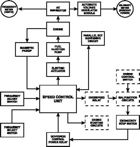 Figure 1 20 Governor Control System Flow Diagram
