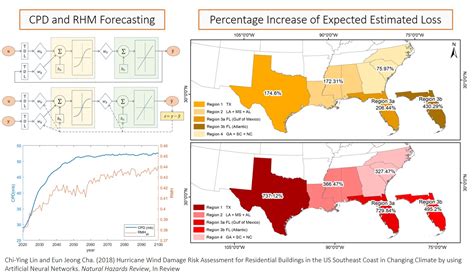 Hurricane Risk Under Changing Climate R4 Group