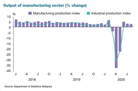 Malaysian Economys Supply Side Seen Rebounding In 2021 After 2020