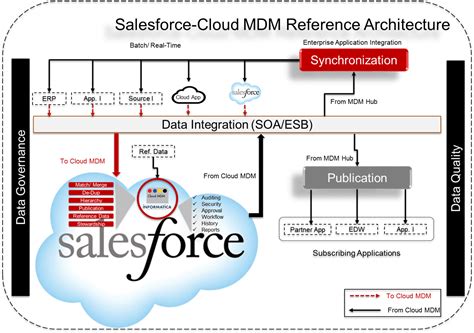 Reference Architecture Cloud Mdm For Salesforce