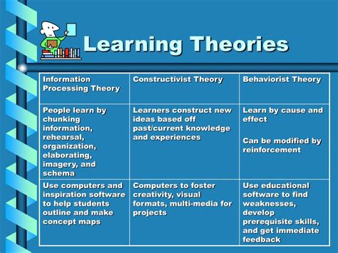 Ppt Learning Theories Powerpoint Presentation Free Download Id1300653