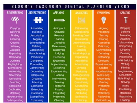 What Is Blooms Taxonomy Zaidlearn A Juicy Collection Of Blooms